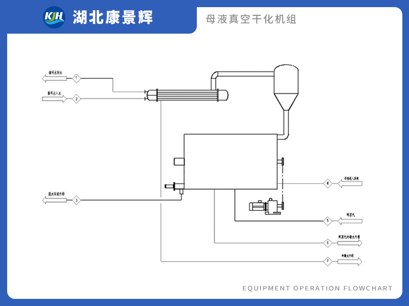 母液干化系统流程图