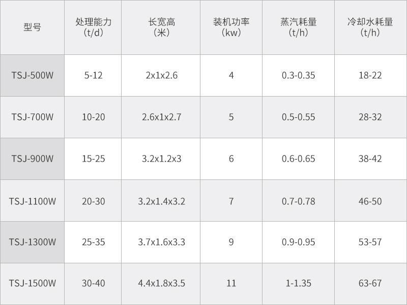 母液干化系统处理能力及消耗